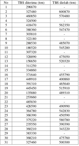 Tabel 3.1 Data produksi bulan Juni 2013 