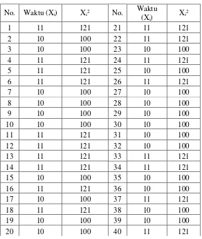 Tabel 3.2  Hasil Perhitungan Uji Kecukupan Data Proses sterilizer I 