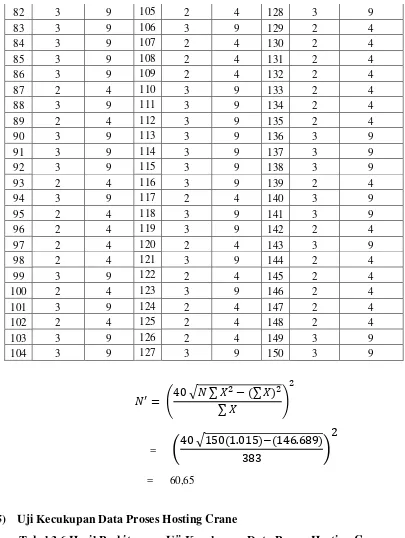 Tabel 3.6 Hasil Perhitungan Uji Kecukupan Data Proses Hosting Crane. 