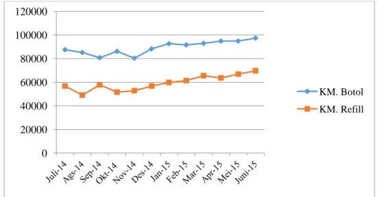 Gambar 2. Pola Data Penjualan Kecap Manis Botol dan Kecap Manis Refill     ukuran 625 ml periode Juli 2014 sampai Juni 2015 