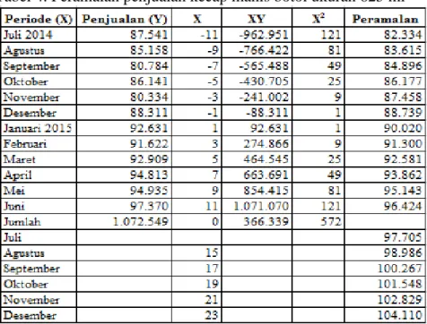Tabel 4. Peramalan penjualan kecap manis botol ukuran 625 ml 