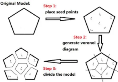 Gambar 2.3 Contoh Pemecahan Voronoi [5] 