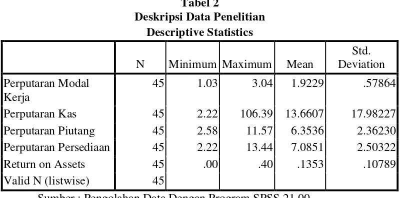 Tabel 2 Deskripsi Data Penelitian 