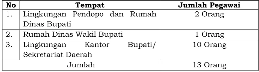 Tabel 5. Jumlah  Cleaning Service di Lingkungan Sekretariat Daerah     Kabupaten Bulukumba 