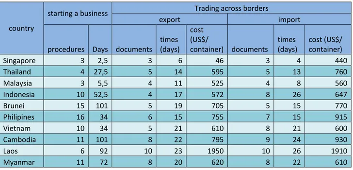 Tabel 2: Memulai Bisnis dan Perdagangan Lintas Batas  Sumber: World Bank (diolah) 