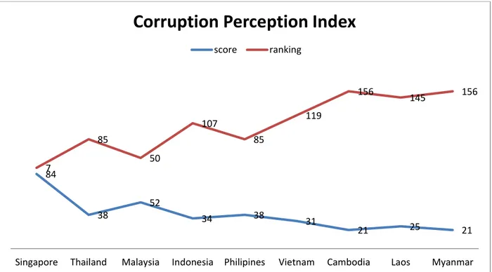 Grafik 4: Indeks Persepsi Korupsi Negara-Negara ASEAN 2014  Sumber: Transparancy International (diolah) 