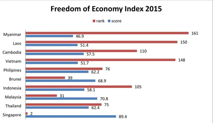 Grafik 5: Indeks Kebebasan Ekonomi Negara-Negara ASEAN 2015  Sumber: The Heritage Foundation (diolah) 