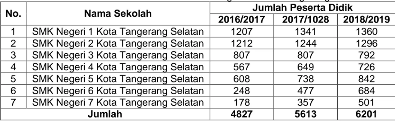 Tabel 1.1 :  Sebaran Jumlah Peserta Didik Tiga Tahun di Tangerang Selatan 
