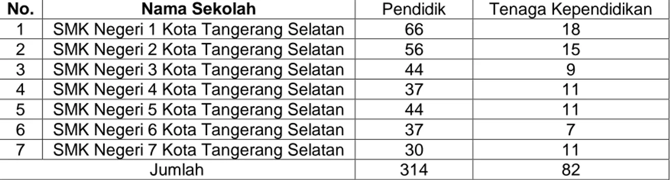 Tabel 1.2 : Sebaran Pendidik dan Tenaga Kependidikan di Tangerang Selatan 