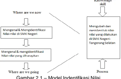 Gambar 2.1 – Model Indentifikasi Nilai 
