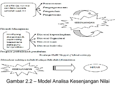 Gambar 2.2 – Model Analisa Kesenjangan Nilai 