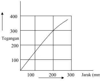 Gambar 2.1 Vt = f (celah udara) pada p = 1 atm, F = 50 Hz   300      200100Jarak (mm)  100  200300    400Tegangan