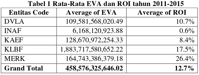 Tabel 1 Rata-Rata EVA dan ROI tahun 2011-2015 