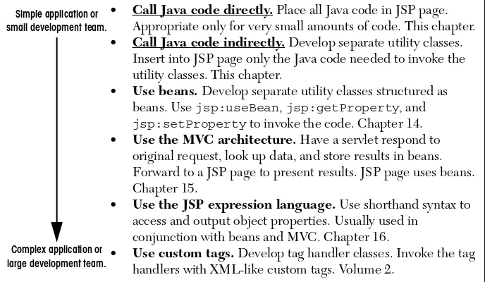 Figure 11–1Strategies for invoking dynamic code from JSP.