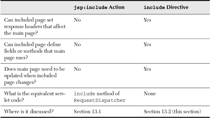 Table 13.1Differences Between jsp:include and the include Directive (continued)