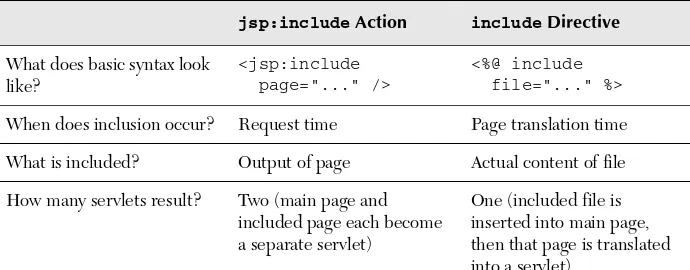 Table 13.1Differences Between jsp:include and the include Directive 