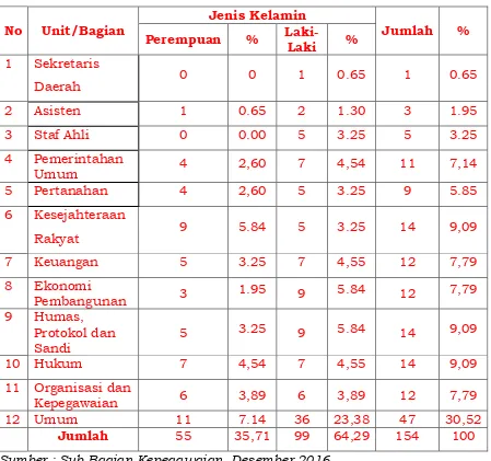 Tabel. 1. Jumlah Pegawai Negeri Sipil (PNS) berdasarkan Jenis Kelamin Pada Sekretariat Daerah Tahun 2016