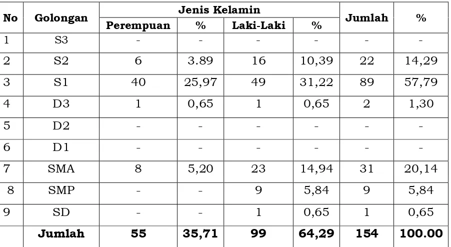 Tabel. 3. Jumlah  Pegawai Negeri Sipil (PNS) Struktural Berdasarkan Tingkat Pendidikan pada Sekretariat Daerah Kabupaten Bulukumba, Tahun 2016