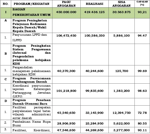 Tabel 06. Ikhtisar Realisasi Pencapaian Target Kinerja Keuangan Sekretariat Daerah kabupaten Bulukumba Tahun 2016 