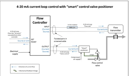 Gambar		5	-	Contoh	Loop	Kontrol  	 	 D. PI CONTROLLER  	 Pengontrol	PI	(pengendali	integral	proporsional)	adalah	kasus	khusus	pengendali	PID	dimana	 turunan	(D)	kesalahan	tidak	digunakan.	 	 Output	pengontrol	diberikan	oleh	 	 	