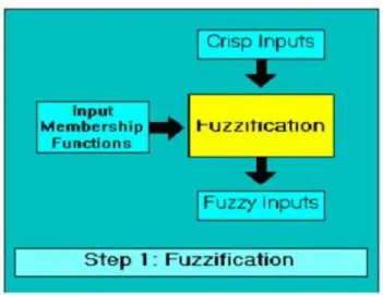 Gambar		11	-	Proses	Fuzzification	 	