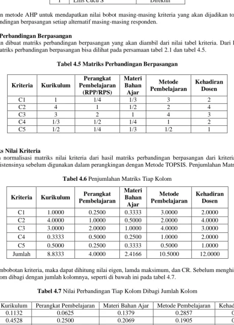 Tabel 4.5 Matriks Perbandingan Berpasangan 