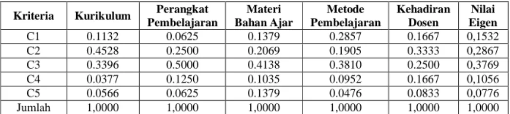 Tabel 4.10 Perhitungan Lambda Maksimum 