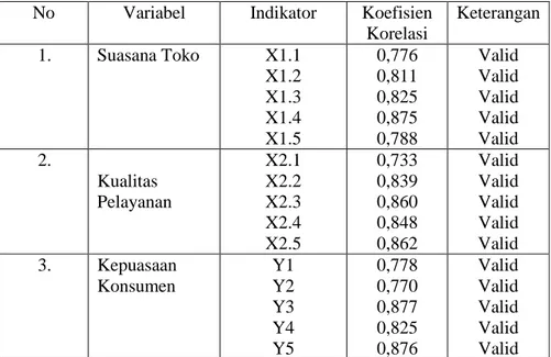 Tabel 2. Uji validitas 