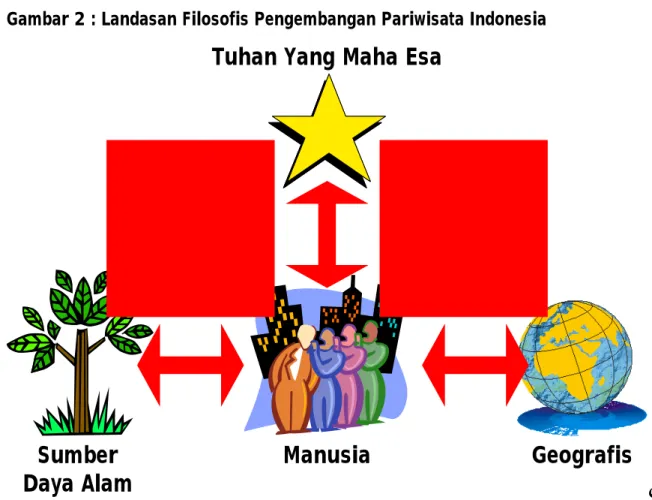 Gambar 2 : Landasan Filosofis Pengembangan Pariwisata Indonesia 