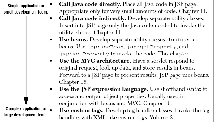 Figure 14–1Strategies for invoking dynamic code from JSP.