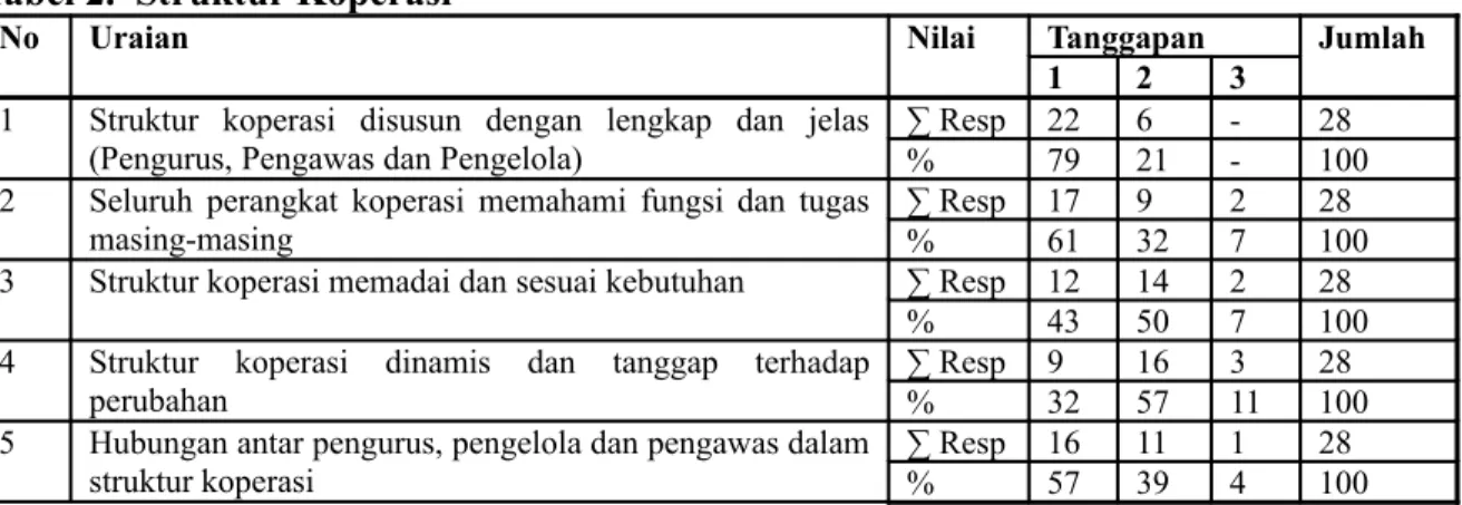 Tabel 2.  Struktur Koperasi