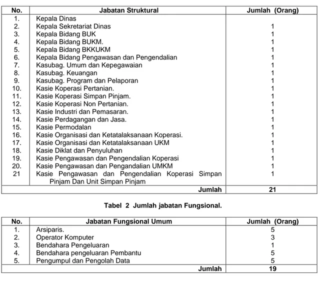 Tabel  1 Jumlah Jabatan Struktural  