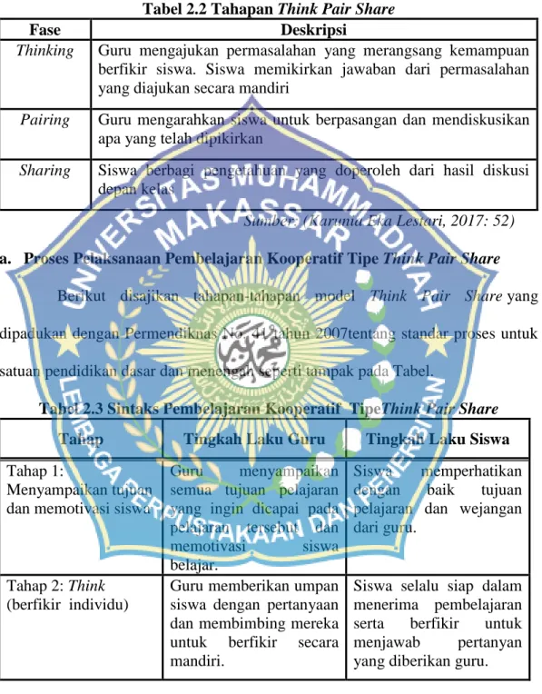 Tabel 2.2 Tahapan Think Pair Share 