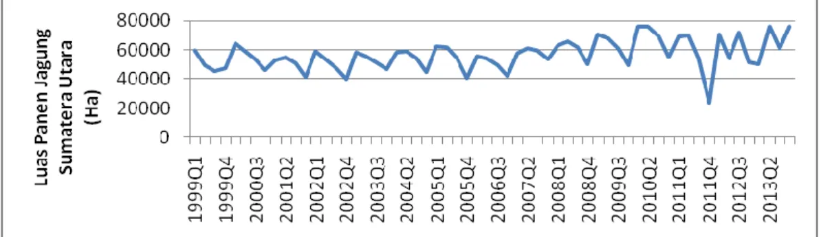 Gambar 9. Perkembangan Luas Panen Jagung Provinsi Sumatera Utara  1999-2013 