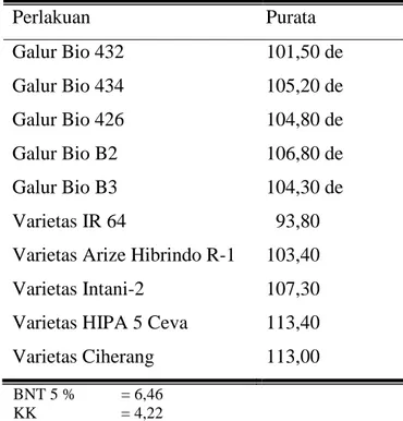 Tabel 1 Hasil uji BNT 5 % tinggi tanaman galur Padi Hibrida (cm) 