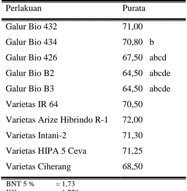 Tabel 2 Hasil uji BNT 5 % umur berbunga galur Padi Hibrida (HST) 