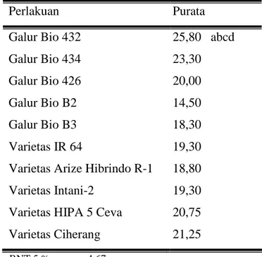 Tabel  3 Hasil uji BNT 5 % jumlah anakan total tanaman Padi Hibrida  Perlakuan  Purata  Galur Bio 432   Galur Bio 434   Galur Bio 426   Galur Bio B2    Galur Bio B3    Varietas IR 64 