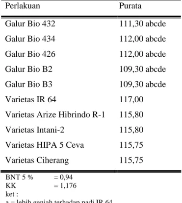 Tabel 6 Hasil uji BNT 5 % umur panen galur Padi Hibrida (HST) 