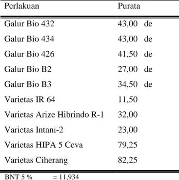Tabel 8 Hasil uji BNT 5 % jumlah gabah hampa galur Padi Hibrida 