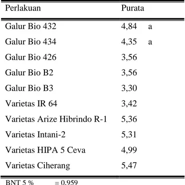 Tabel  9 Hasil uji BNT 5 %  berat gabah kering galur Hibrida (kg) 