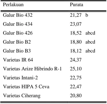Tabel 11 Hasil uji BNT 5 % kadar air gabah galur Padi Hibrida (%)  Perlakuan  Purata  Galur Bio 432   Galur Bio 434   Galur Bio 426   Galur Bio B2    Galur Bio B3    Varietas IR 64 