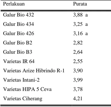 Tabel 12 Hasil uji BNT 5 % produktivitas  galur Padi Hibrida (ton/Ha)  Perlakuan  Purata  Galur Bio 432   Galur Bio 434   Galur Bio 426   Galur Bio B2    Galur Bio B3    Varietas IR 64 