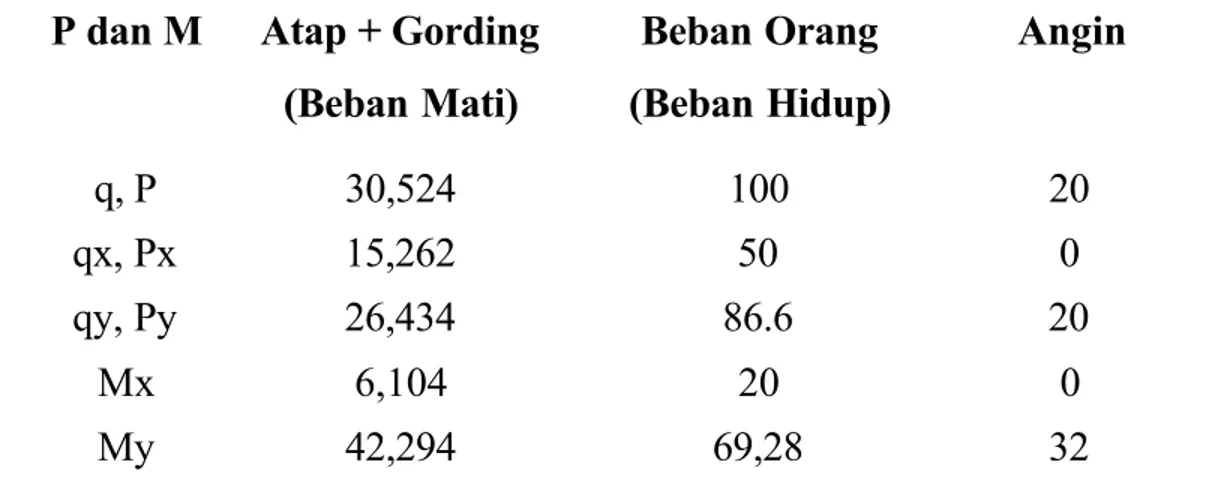 Tabel perhitungan momen