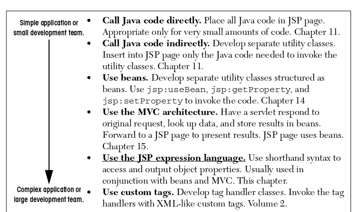 Figure 16–1Strategies for invoking dynamic code from JSP.