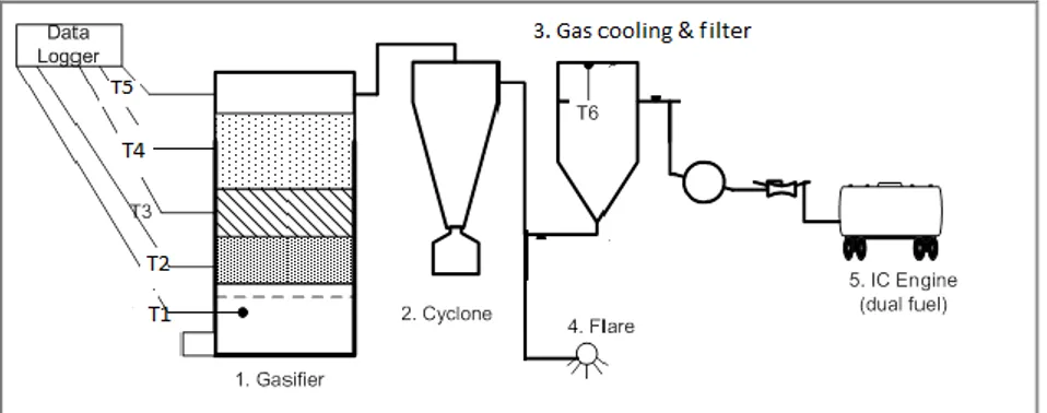 Gambar 1.   Sketsa konfigurasi uji kinerja gasifikasi biomassa pada gasifier 