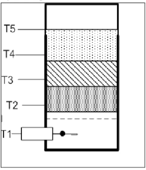 Gambar 3. Titik pengukuran profile suhu selama gasifikasi 