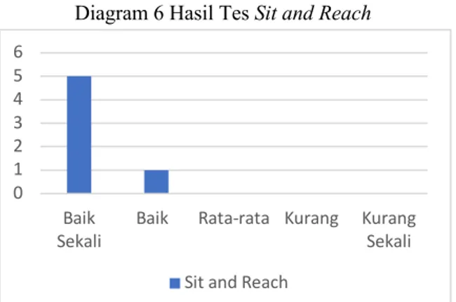 Diagram 6 Hasil Tes Sit and Reach 