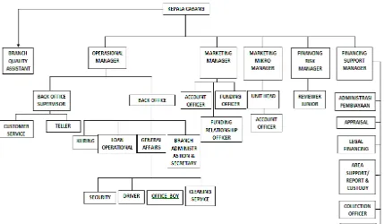 Gambar 4.1 Struktur Organisasi Bank BRI Syariah Cabang 