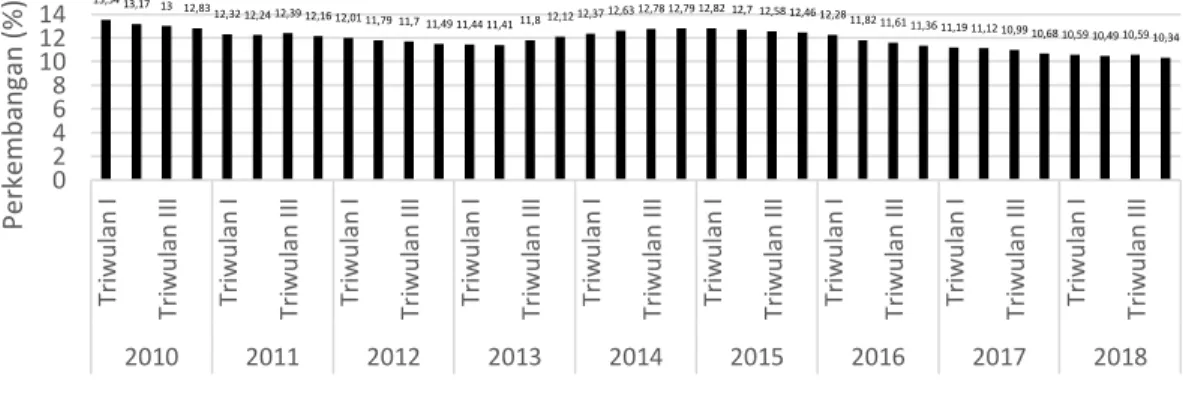 Grafik  2.  Perkembangan  Tingkat  Suku  Bunga  Bank  Umum  di  Indonesia  Periode  2010.I-2018.IV 