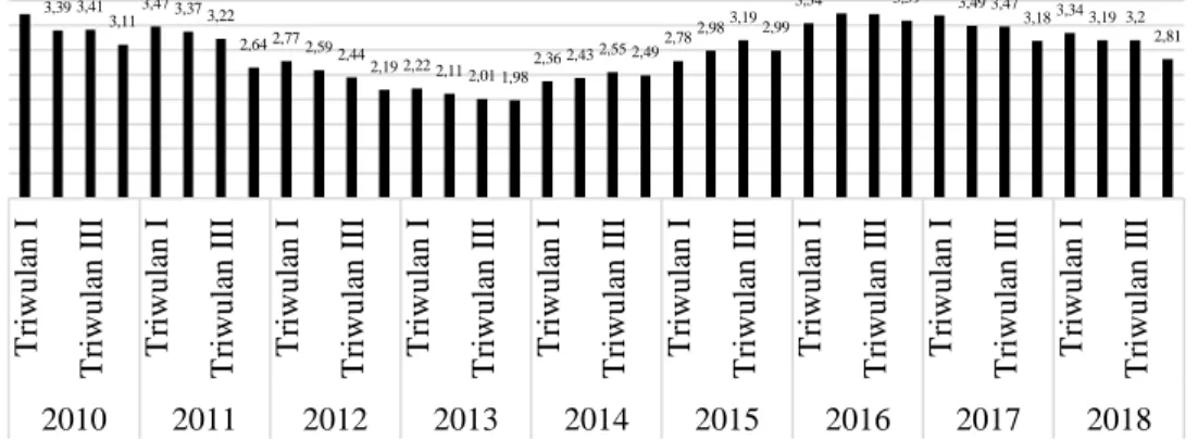 Grafik  3.  Perkembangan  kredit  macet  bank  umum  di  Indonesia  Periode  2010.I- 2010.I-2018.IV